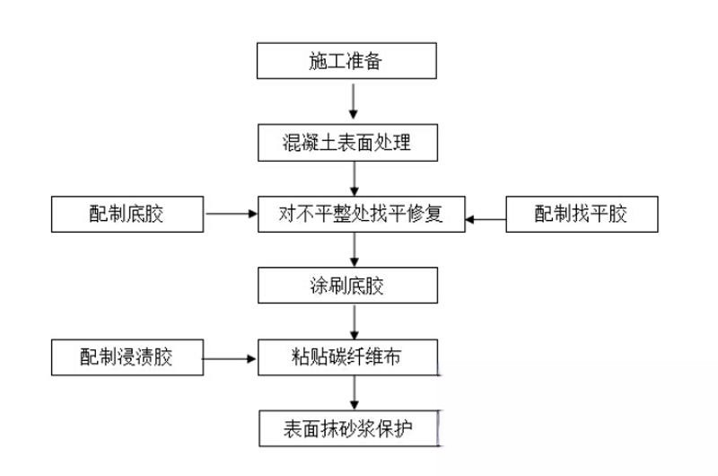 茅箭碳纤维加固的优势以及使用方法